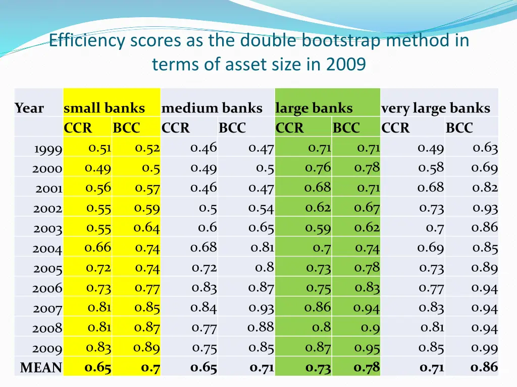 efficiency scores as the double bootstrap method 1
