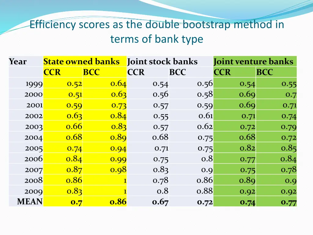 efficiency scores as the double bootstrap method