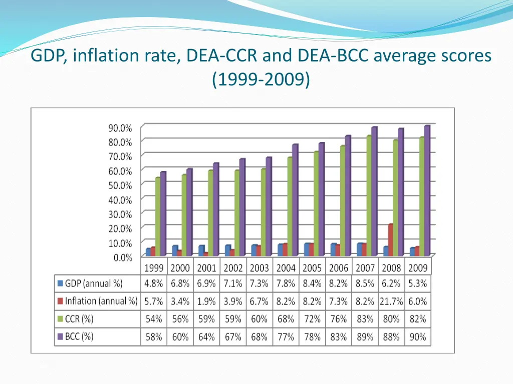 gdp inflation rate dea ccr and dea bcc average