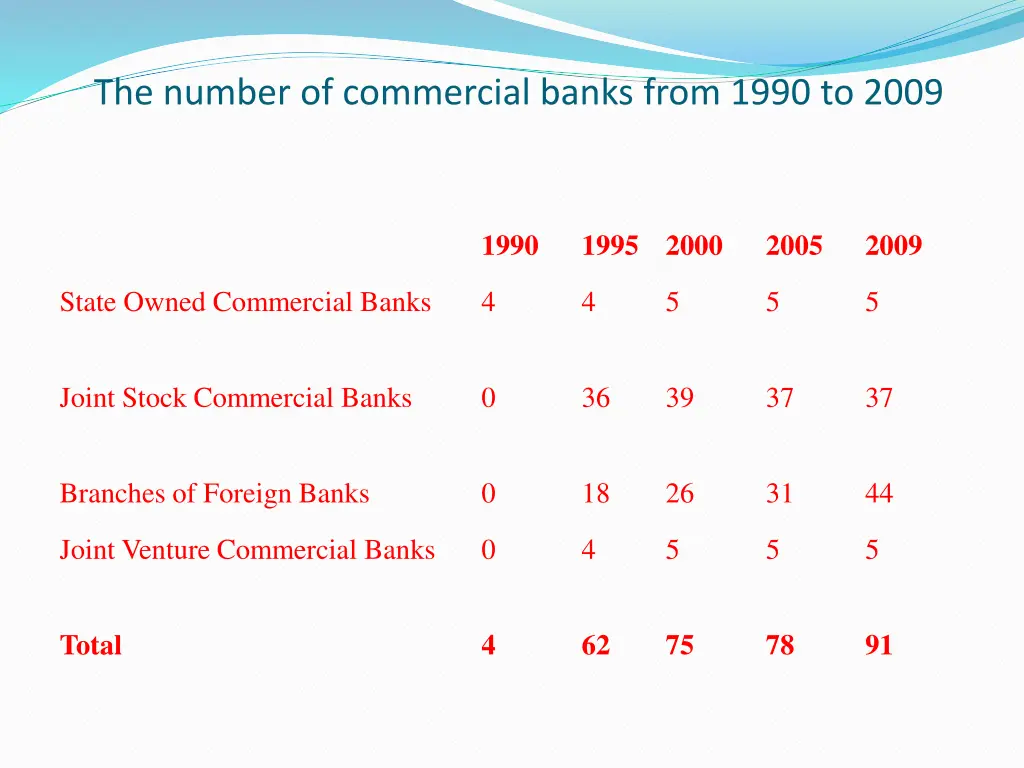 the number of commercial banks from 1990 to 2009