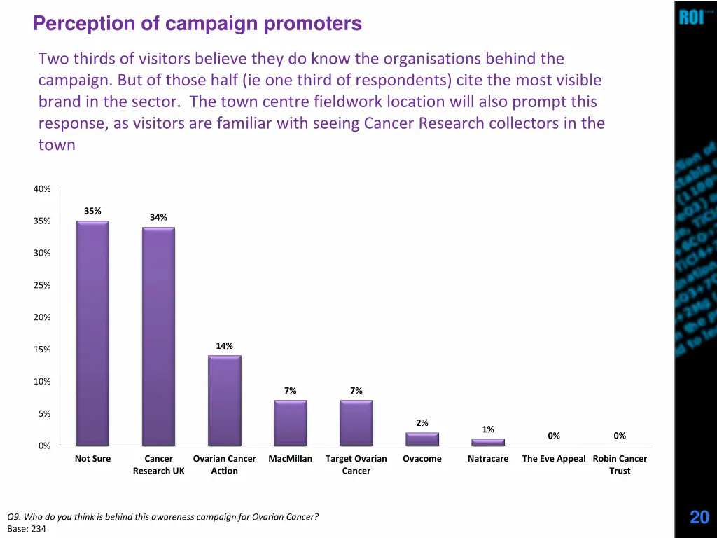 perception of campaign promoters