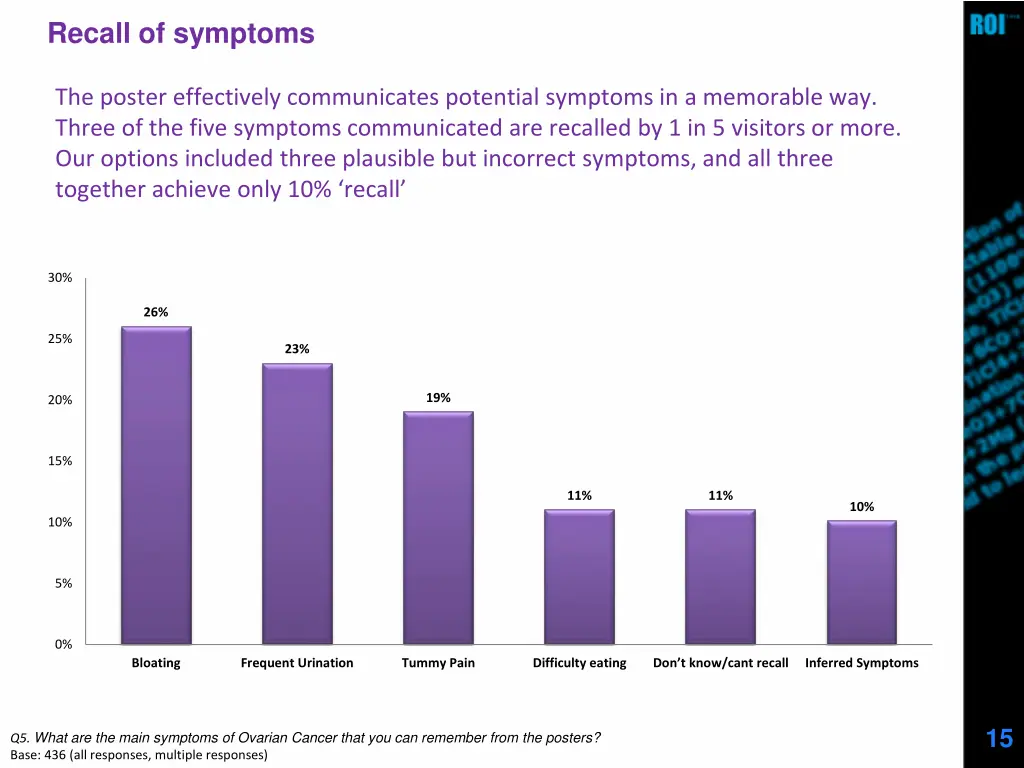 recall of symptoms