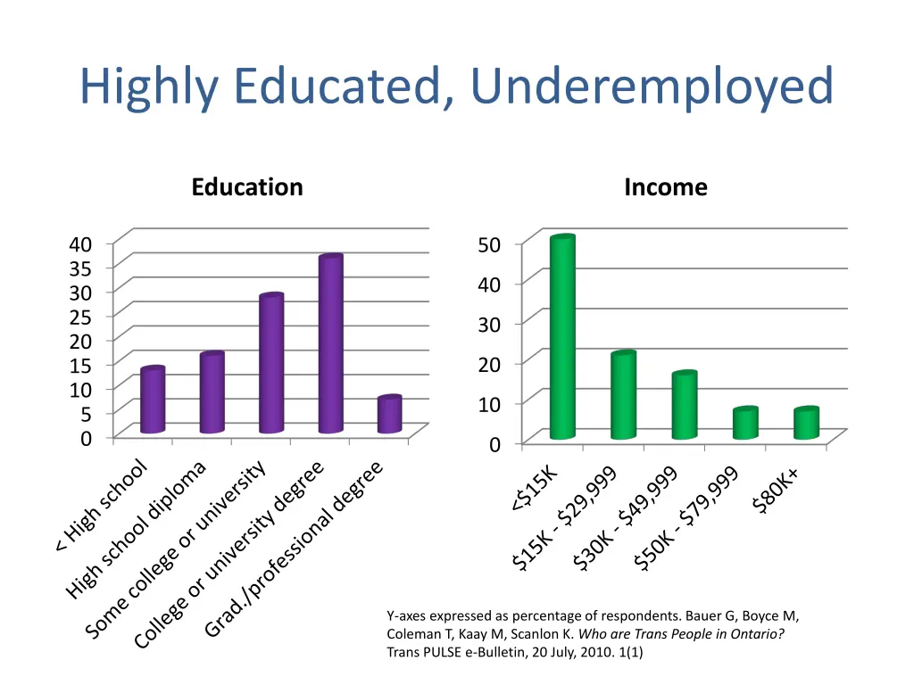 highly educated underemployed