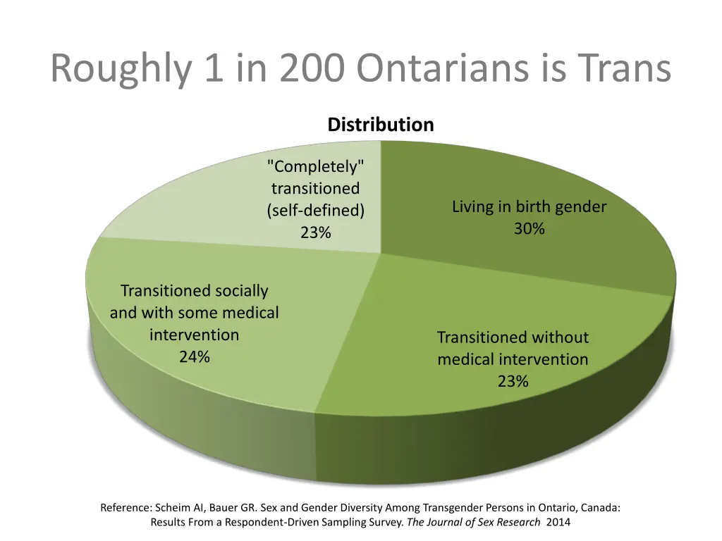 roughly 1 in 200 ontarians is trans