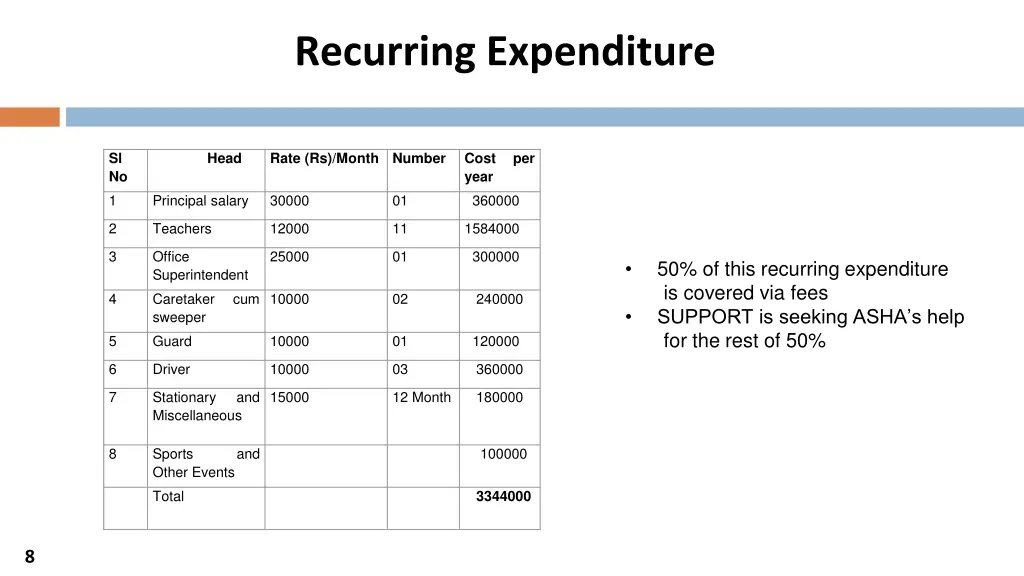 recurring expenditure