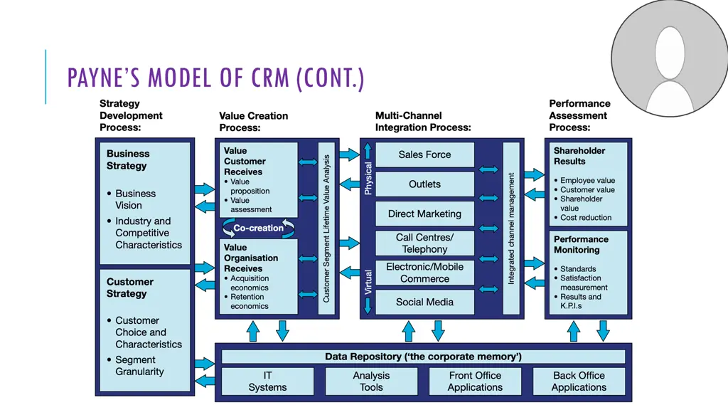 payne s model of crm cont