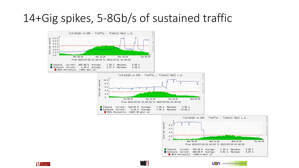 14 gig spikes 5 8gb s of sustained traffic