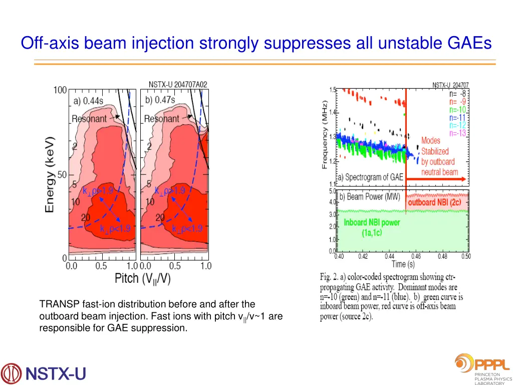 off axis beam injection strongly suppresses