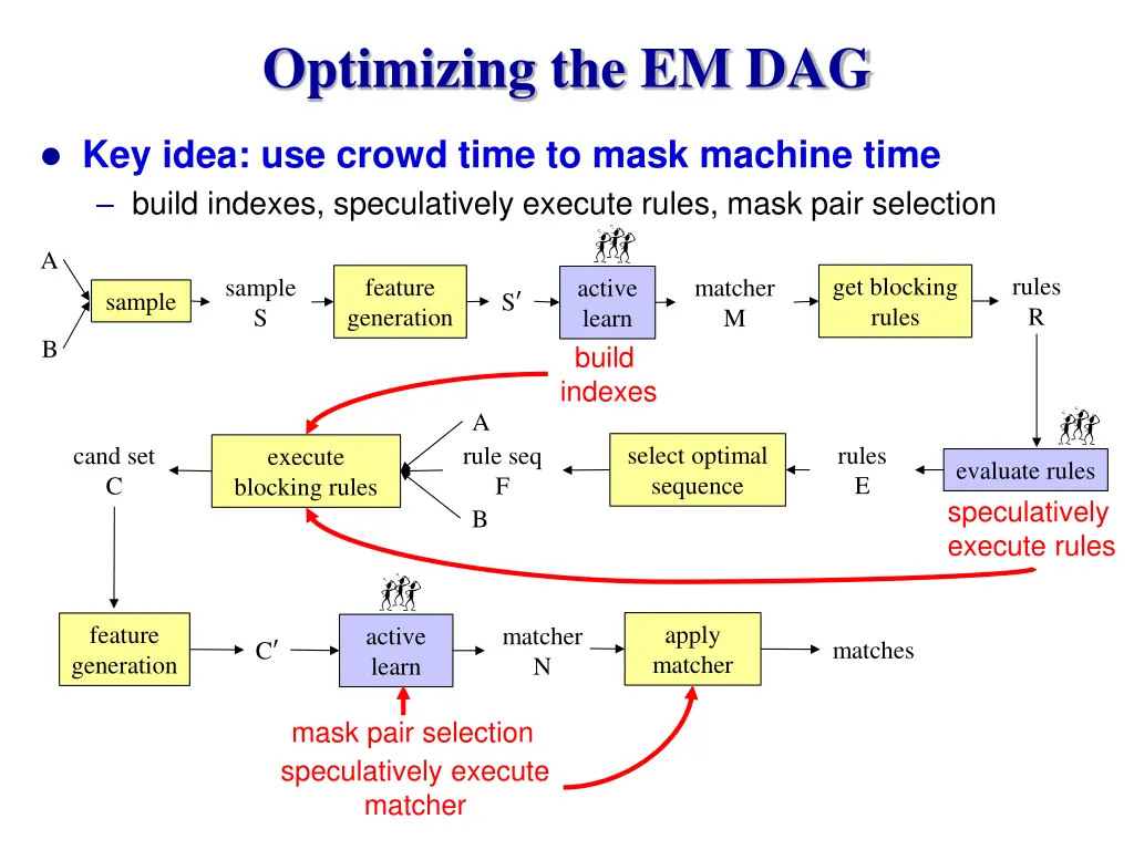 optimizing the em dag