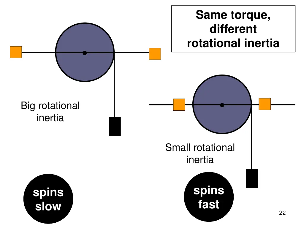 same torque different rotational inertia