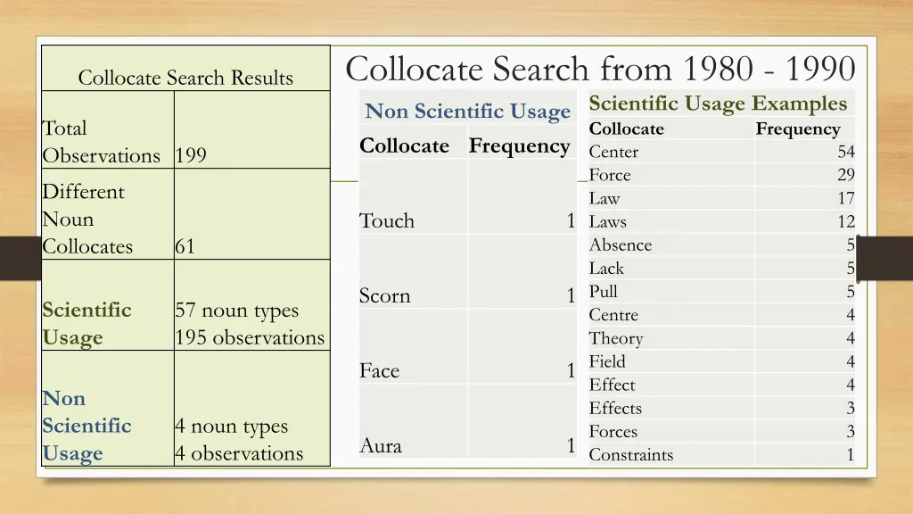 collocate search from 1980 1990 scientific usage