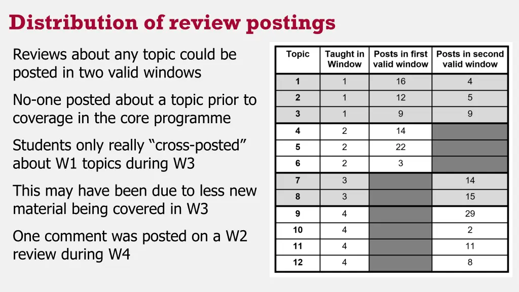 distribution of review postings