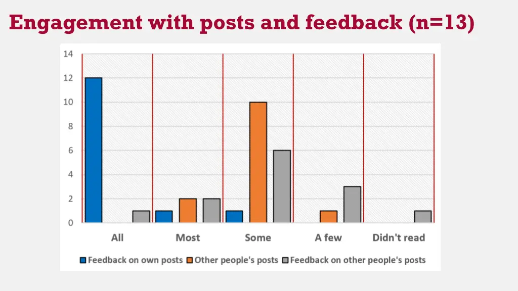 engagement with posts and feedback n 13
