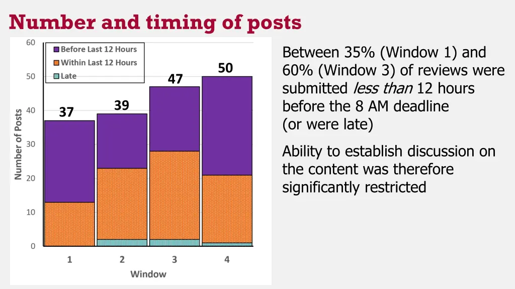 number and timing of posts