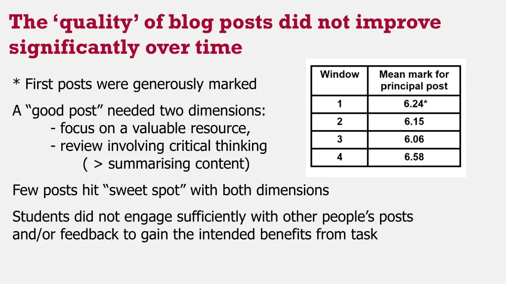 the quality of blog posts did not improve