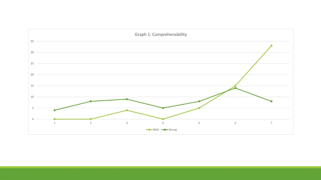 graph 1 comprehensibility