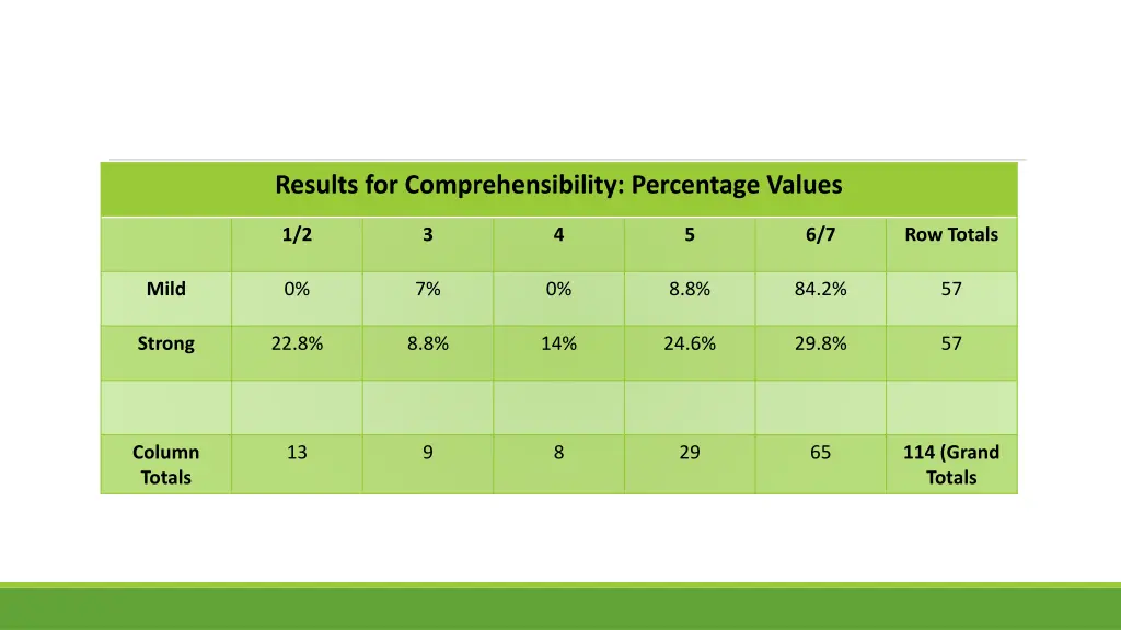 results for comprehensibility percentage values