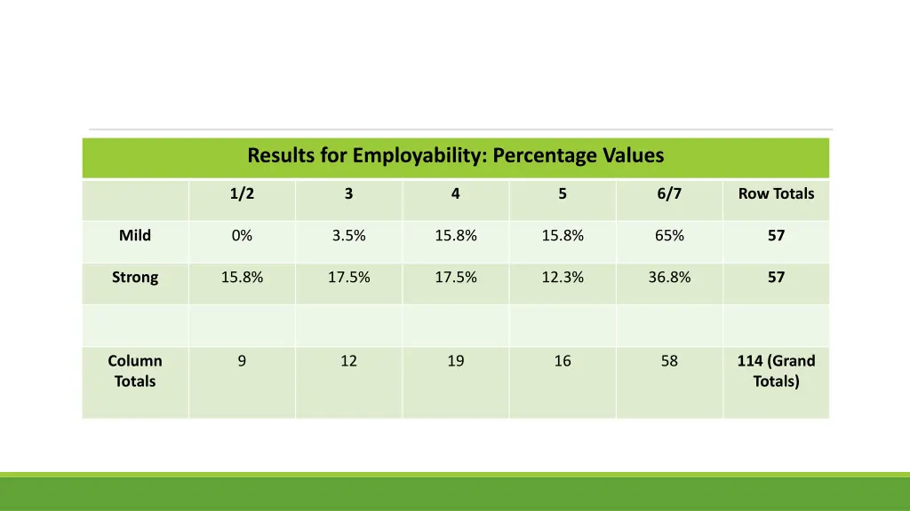 results for employability percentage values