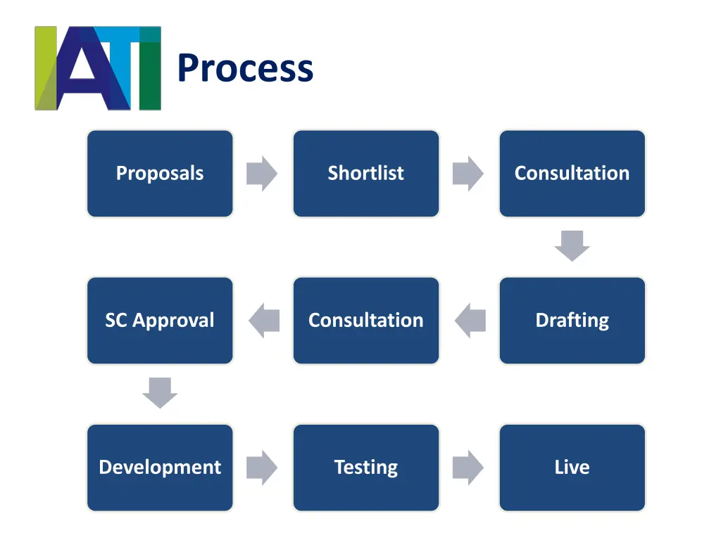 process
