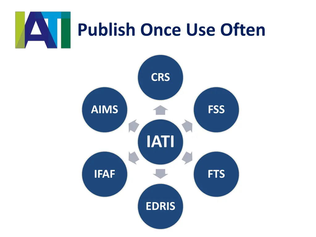 publish once use often