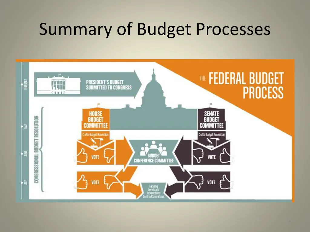 summary of budget processes