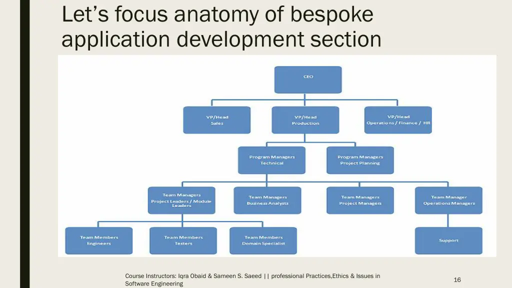 let s focus anatomy of bespoke application