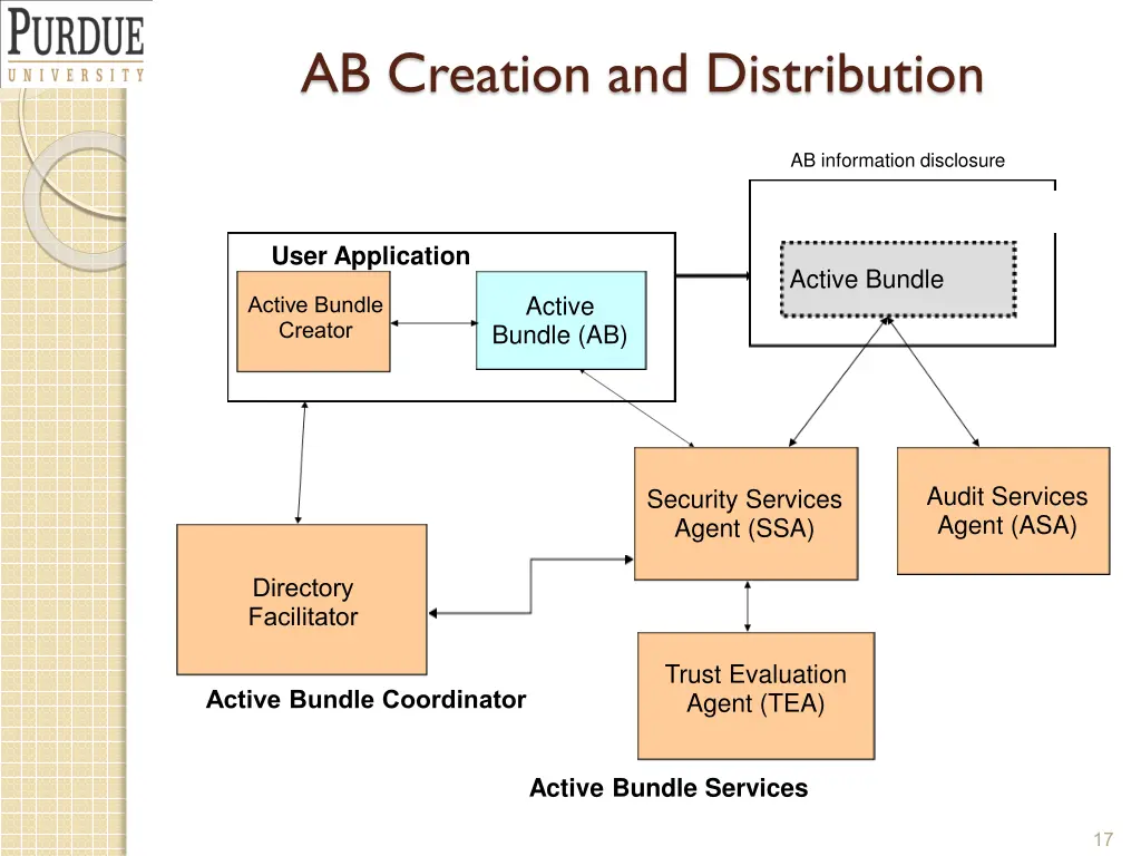 ab creation and distribution