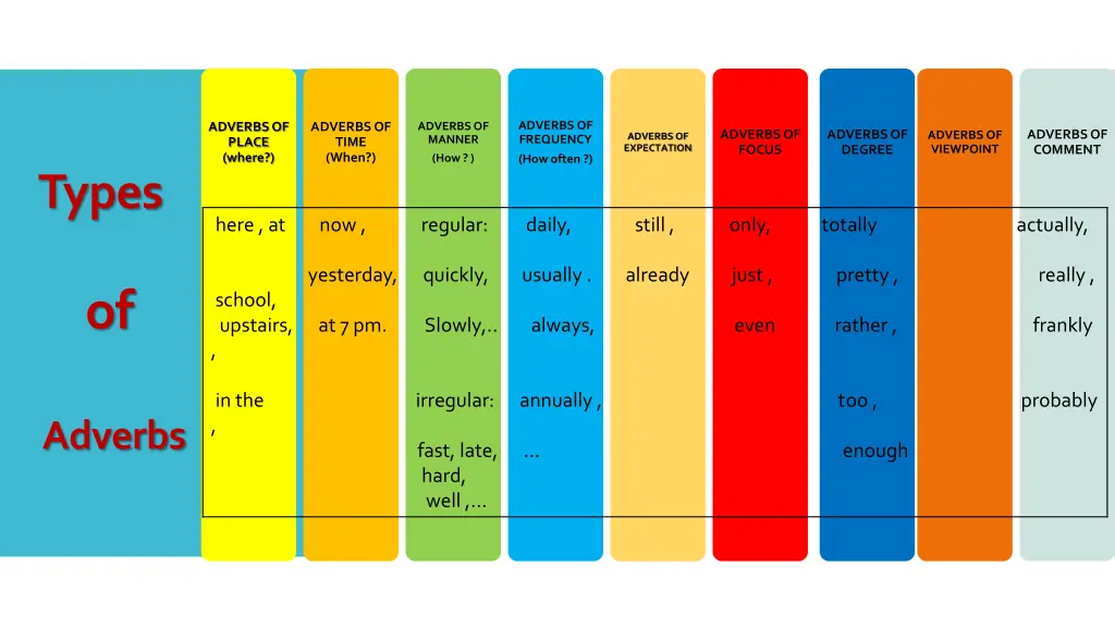 adverbs of frequency