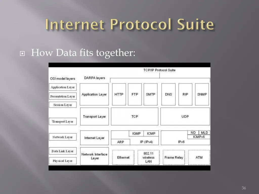 how data fits together
