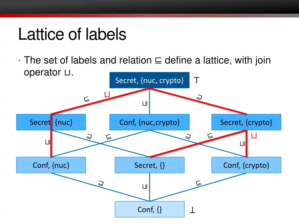 lattice of labels 1