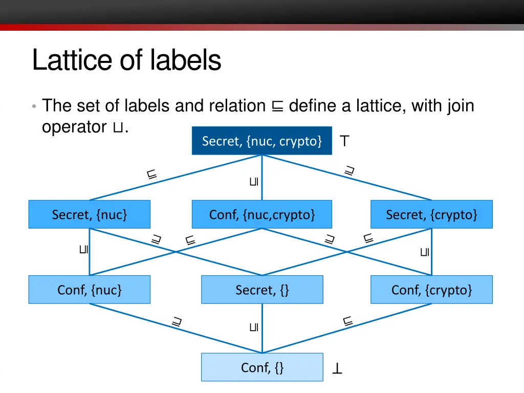 lattice of labels