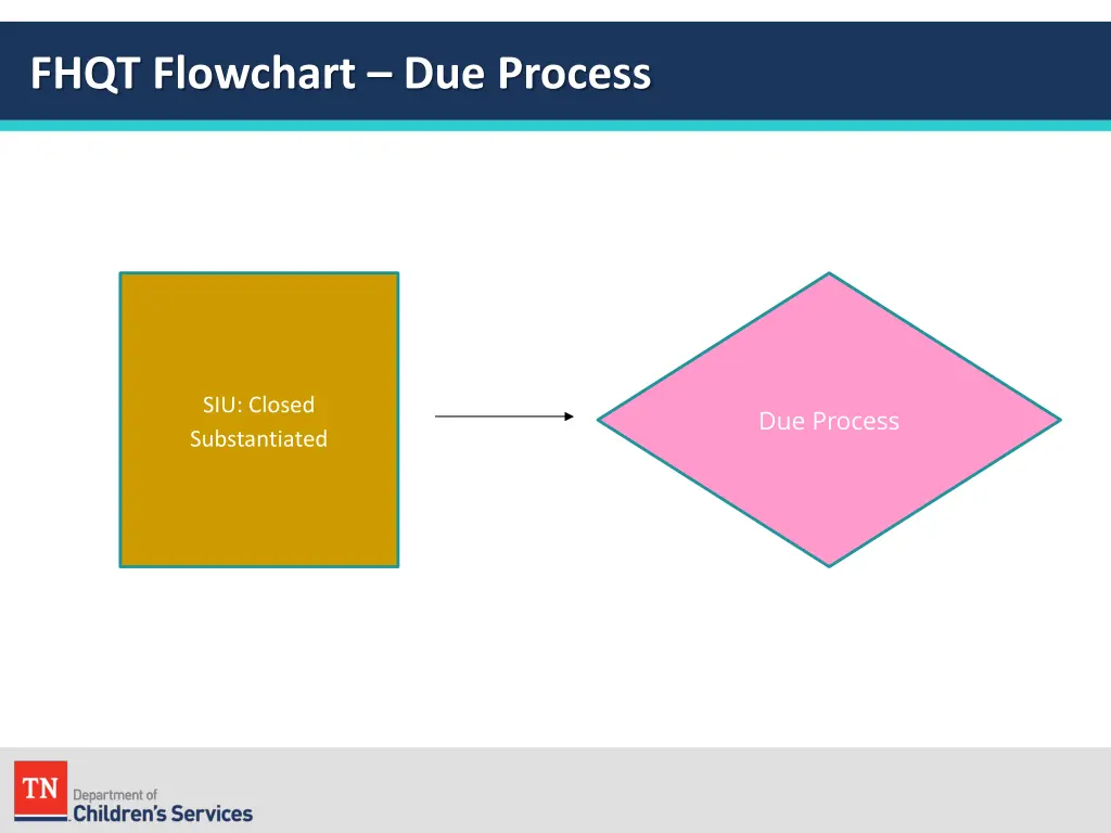 fhqt flowchart due process
