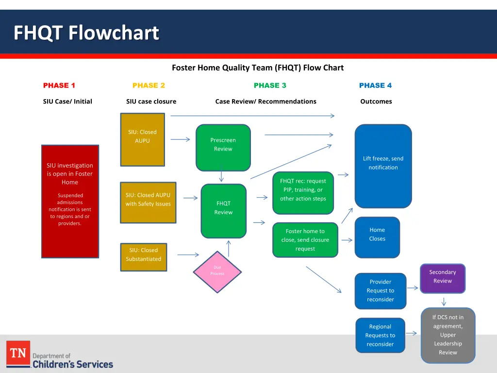 fhqt flowchart
