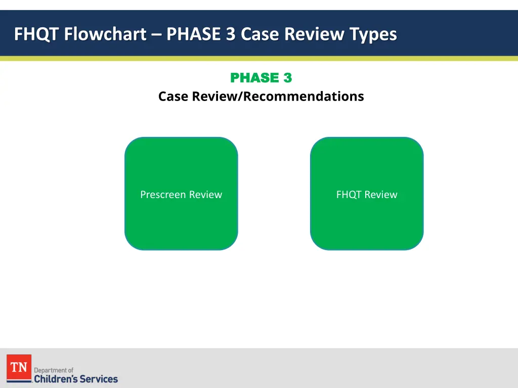 fhqt flowchart phase 3 case review types 1
