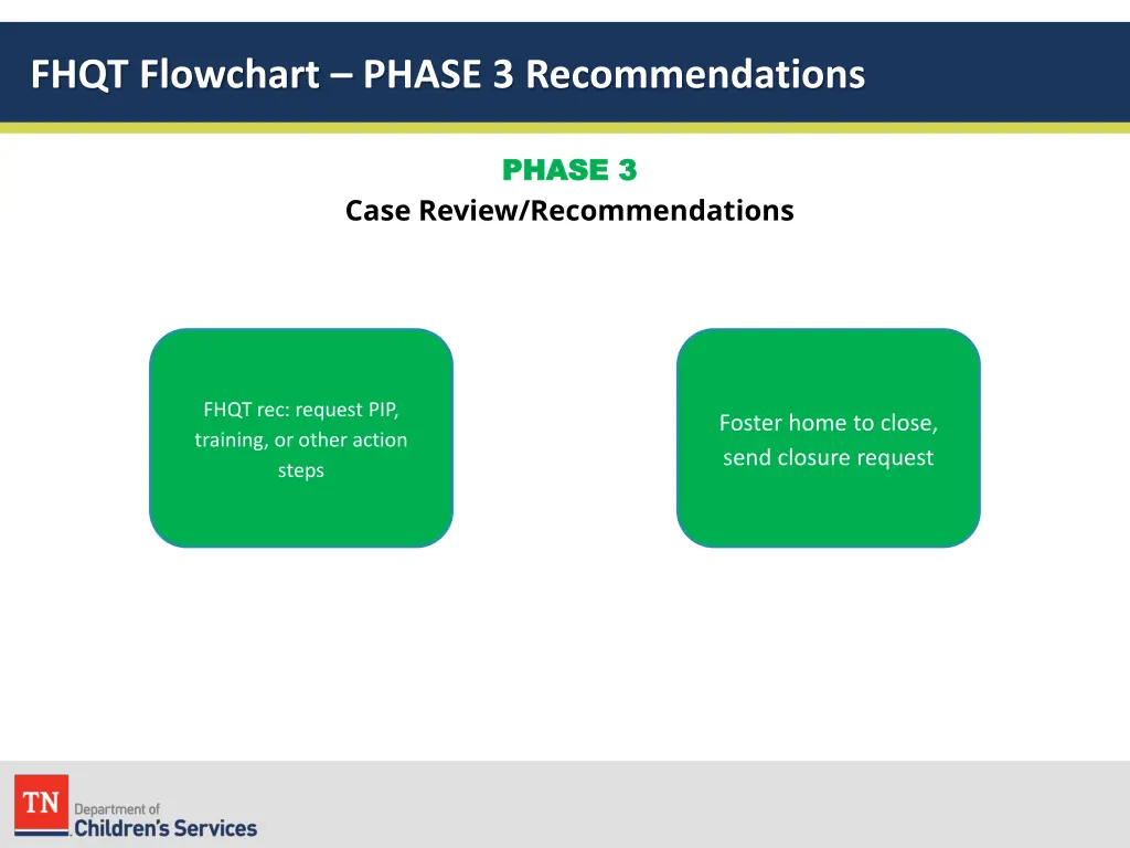 fhqt flowchart phase 3 recommendations