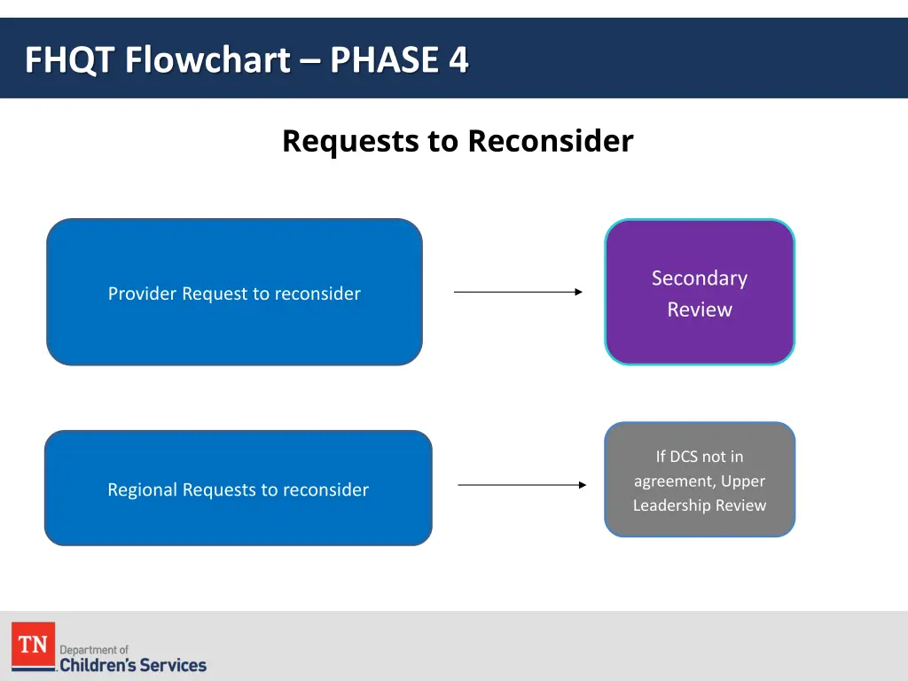 fhqt flowchart phase 4 1