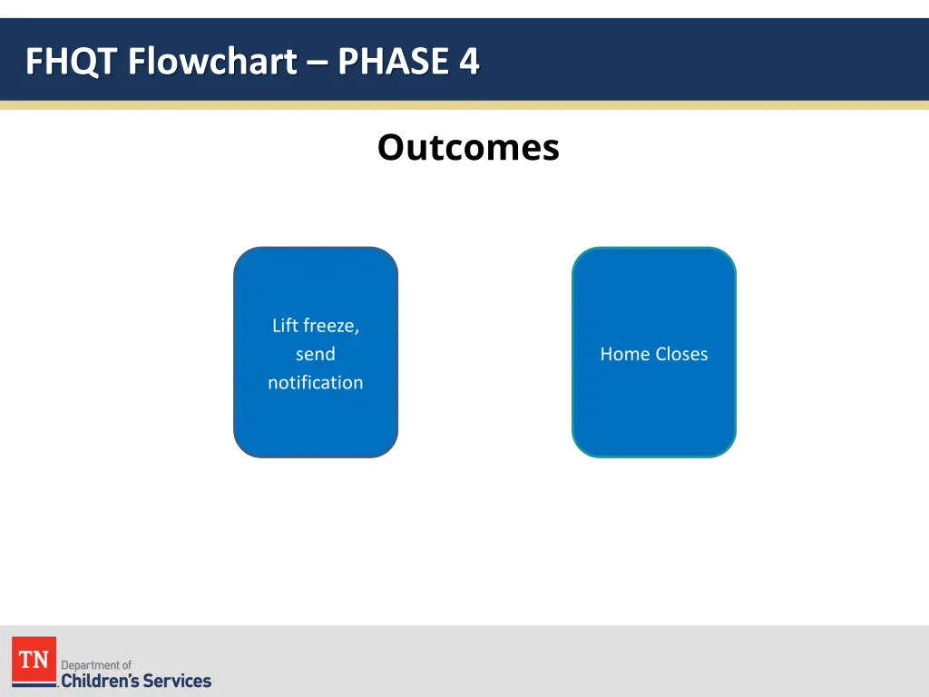 fhqt flowchart phase 4