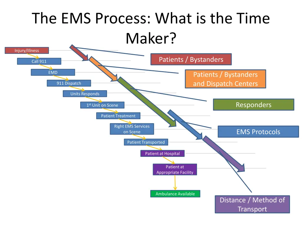 the ems process what is the time maker injury