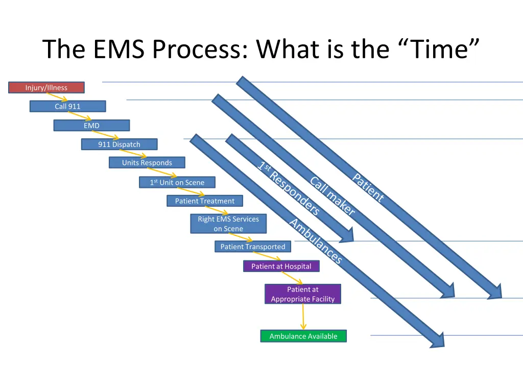 the ems process what is the time