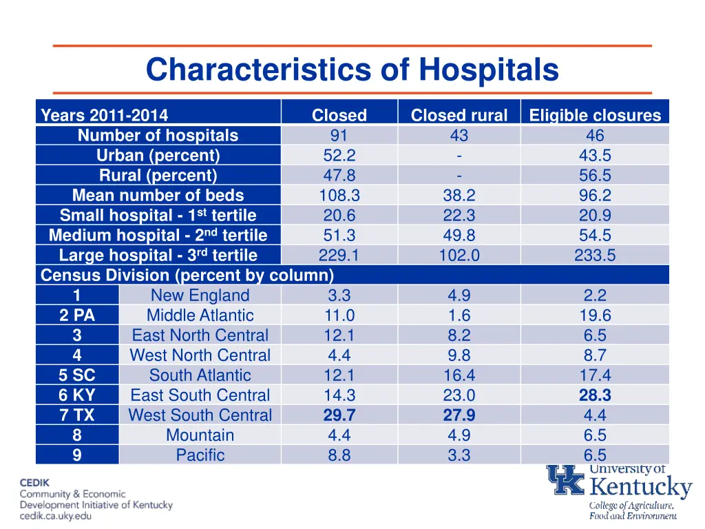 characteristics of hospitals 1