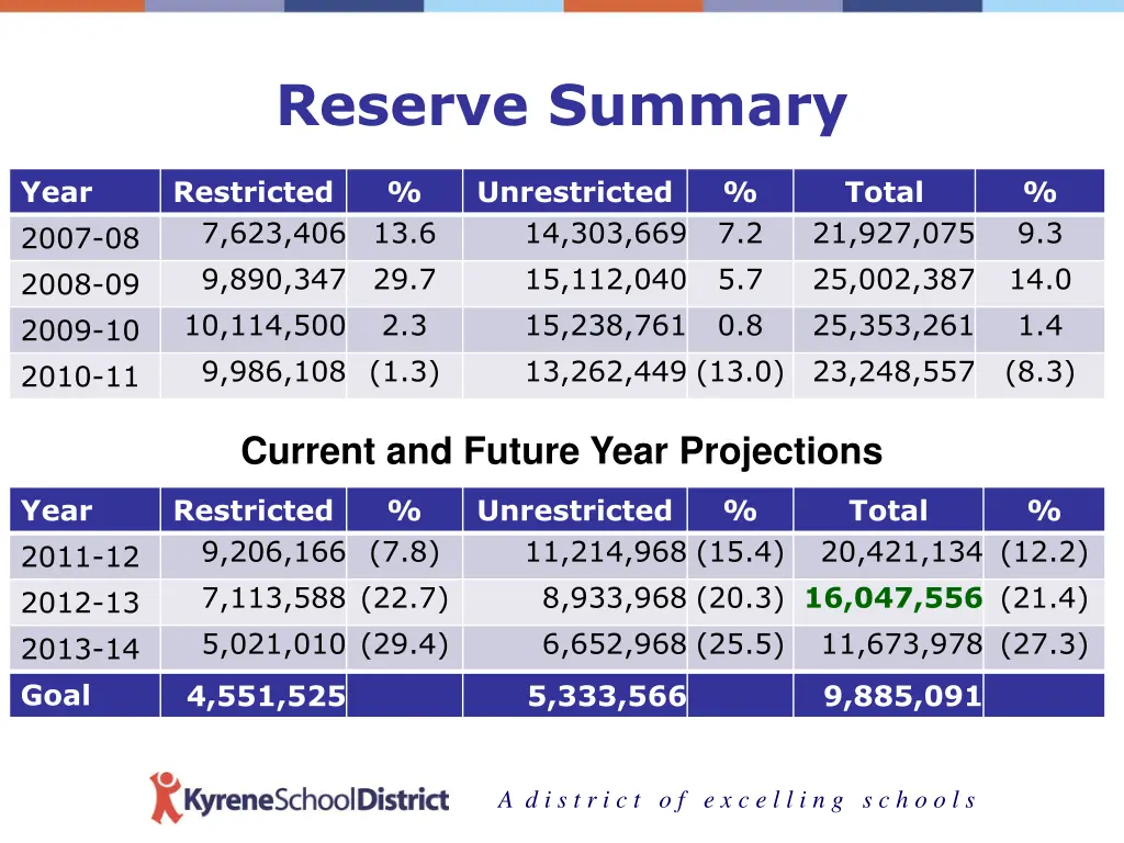 reserve summary