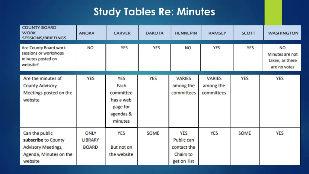 study tables re minutes