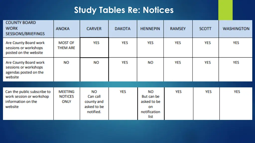 study tables re notices