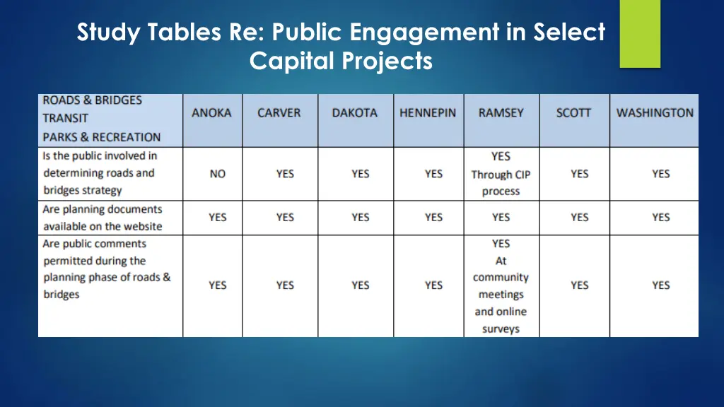 study tables re public engagement in select
