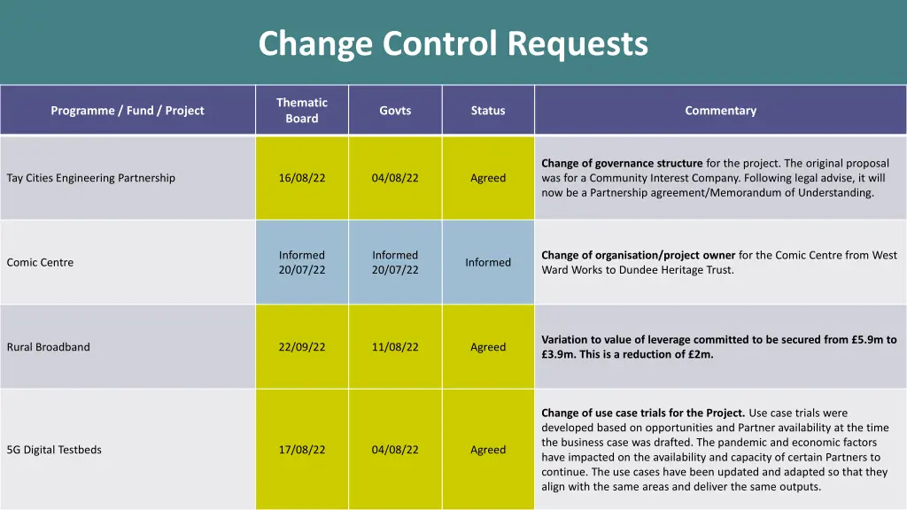 change control requests