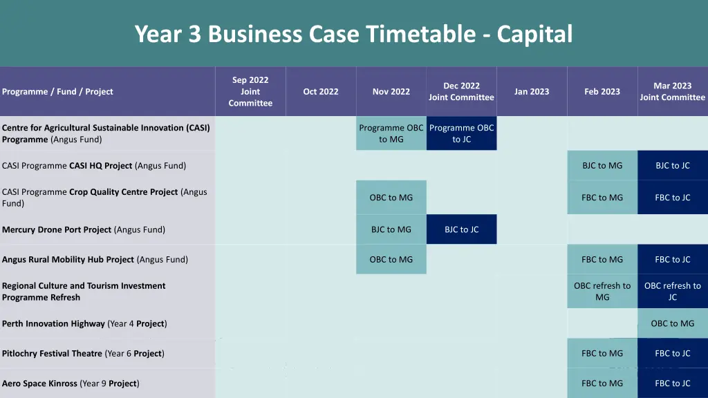 year 3 business case timetable capital