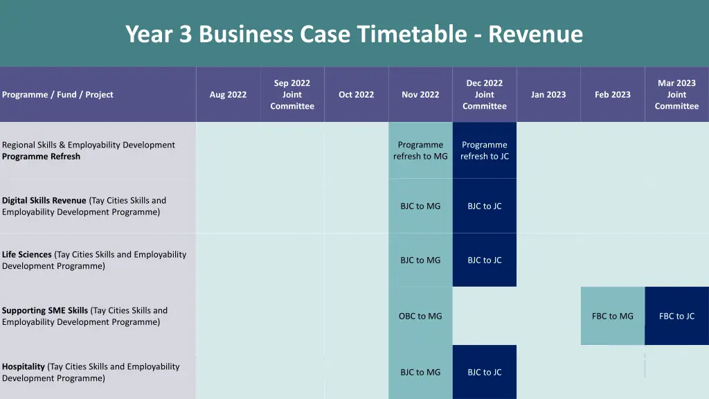 year 3 business case timetable revenue