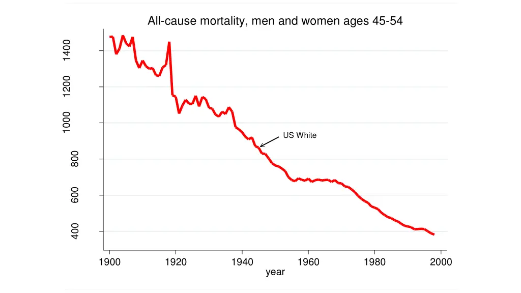 all cause mortality men and women ages 45 54