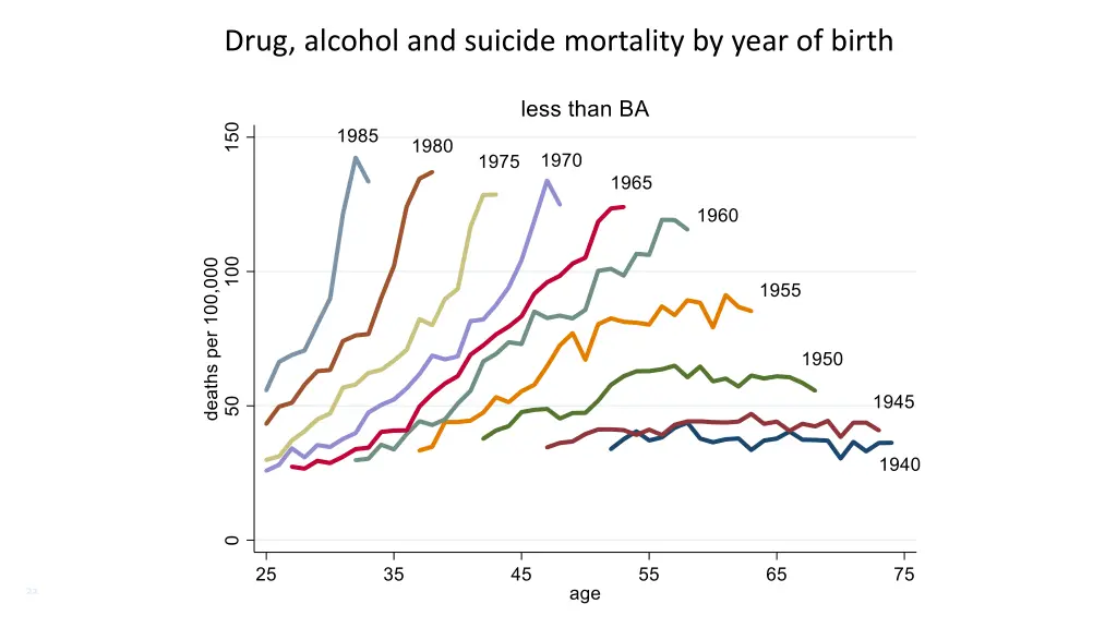 drug alcohol and suicide mortality by year