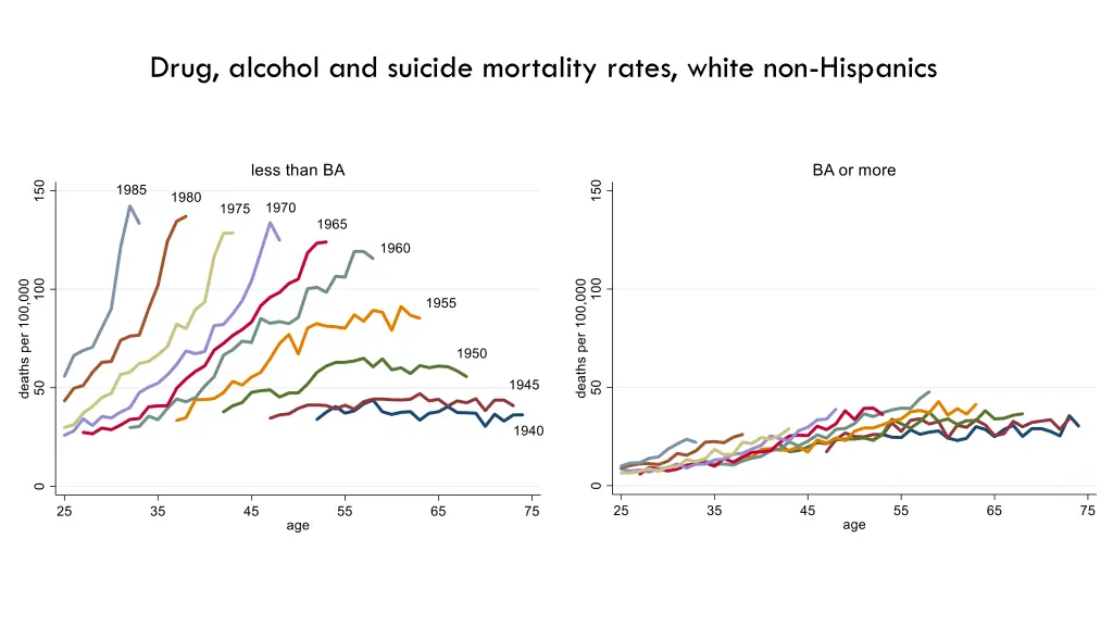 drug alcohol and suicide mortality rates white